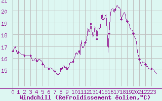 Courbe du refroidissement olien pour Mazinghem (62)