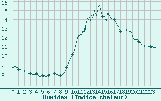 Courbe de l'humidex pour Verneuil (78)