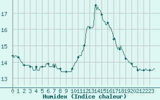 Courbe de l'humidex pour Saint-Nazaire-d'Aude (11)