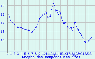 Courbe de tempratures pour Saint-Georges-d