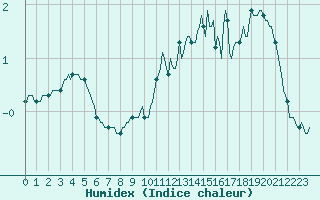 Courbe de l'humidex pour Avril (54)