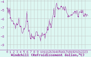 Courbe du refroidissement olien pour Saint-Igneuc (22)