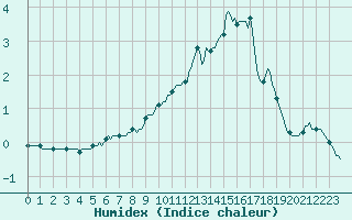 Courbe de l'humidex pour Bellefontaine (88)