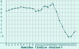 Courbe de l'humidex pour Tauxigny (37)