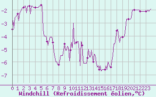 Courbe du refroidissement olien pour Beaucroissant (38)