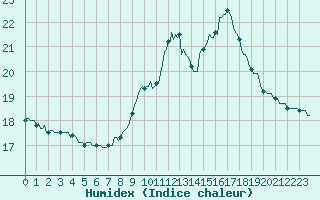 Courbe de l'humidex pour Saint-Laurent-du-Pont (38)