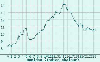 Courbe de l'humidex pour Sallles d'Aude (11)