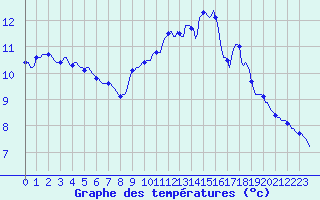 Courbe de tempratures pour Valleroy (54)