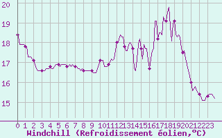 Courbe du refroidissement olien pour Xertigny-Moyenpal (88)
