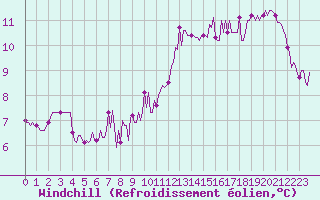 Courbe du refroidissement olien pour Bziers-Centre (34)