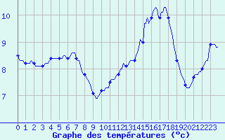 Courbe de tempratures pour Mirepoix (09)