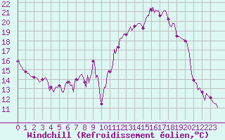 Courbe du refroidissement olien pour Engins (38)