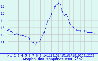 Courbe de tempratures pour Tthieu (40)