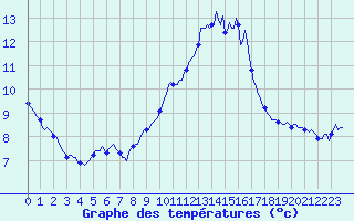Courbe de tempratures pour Malbosc (07)