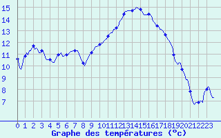 Courbe de tempratures pour Le Luc (83)