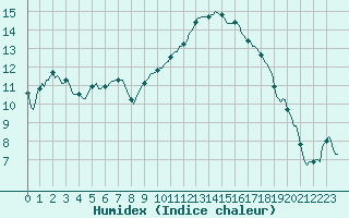 Courbe de l'humidex pour Le Luc (83)