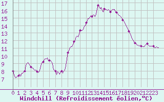 Courbe du refroidissement olien pour Tauxigny (37)