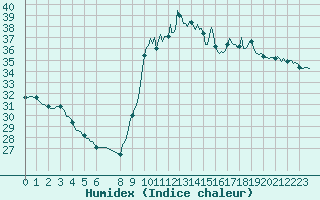 Courbe de l'humidex pour Cabestany (66)