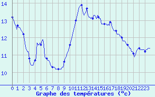 Courbe de tempratures pour Chatelaillon-Plage (17)