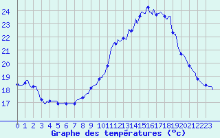 Courbe de tempratures pour Hd-Bazouges (35)