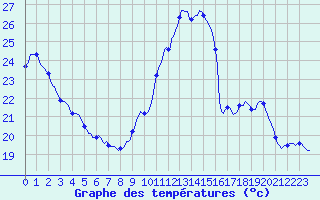 Courbe de tempratures pour Charmant (16)
