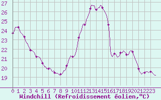 Courbe du refroidissement olien pour Charmant (16)