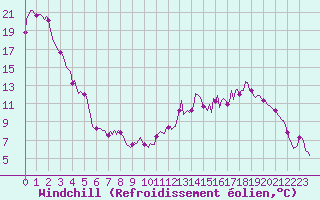 Courbe du refroidissement olien pour Voinmont (54)