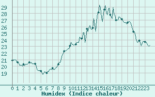 Courbe de l'humidex pour Saint-Just-le-Martel (87)