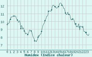Courbe de l'humidex pour Bourg-Saint-Andol (07)