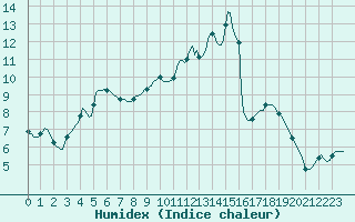 Courbe de l'humidex pour Dounoux (88)