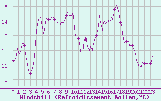 Courbe du refroidissement olien pour Vanclans (25)