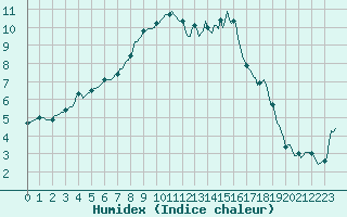 Courbe de l'humidex pour Brigueuil (16)