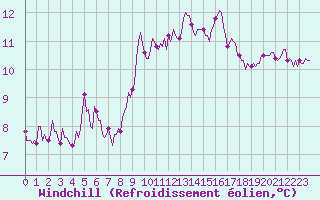 Courbe du refroidissement olien pour Mirepoix (09)
