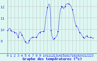 Courbe de tempratures pour Lamballe (22)