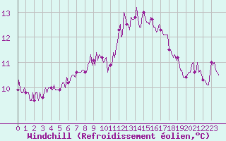 Courbe du refroidissement olien pour Saint-Georges-d
