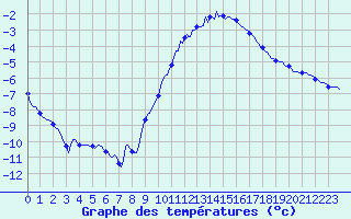 Courbe de tempratures pour Voinmont (54)