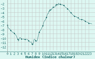 Courbe de l'humidex pour Voinmont (54)