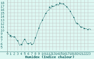 Courbe de l'humidex pour Bulson (08)