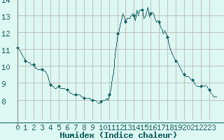 Courbe de l'humidex pour Narbonne-Ouest (11)