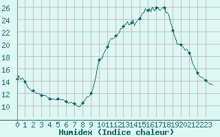 Courbe de l'humidex pour Sermange-Erzange (57)