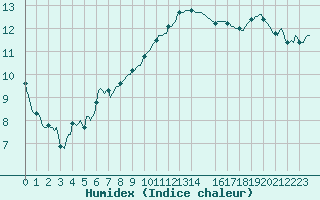 Courbe de l'humidex pour Die (26)