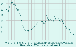 Courbe de l'humidex pour Jarnages (23)