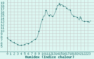 Courbe de l'humidex pour Fameck (57)