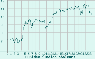 Courbe de l'humidex pour Aytr-Plage (17)