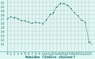 Courbe de l'humidex pour Montredon des Corbires (11)