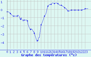 Courbe de tempratures pour Hestrud (59)