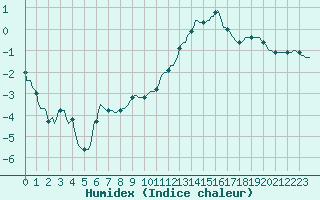 Courbe de l'humidex pour Nonaville (16)