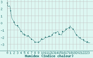 Courbe de l'humidex pour Beaumont du Ventoux (Mont Serein - Accueil) (84)