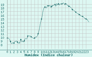 Courbe de l'humidex pour Montredon des Corbires (11)