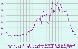 Courbe du refroidissement olien pour Charleville-Mzires / Mohon (08)